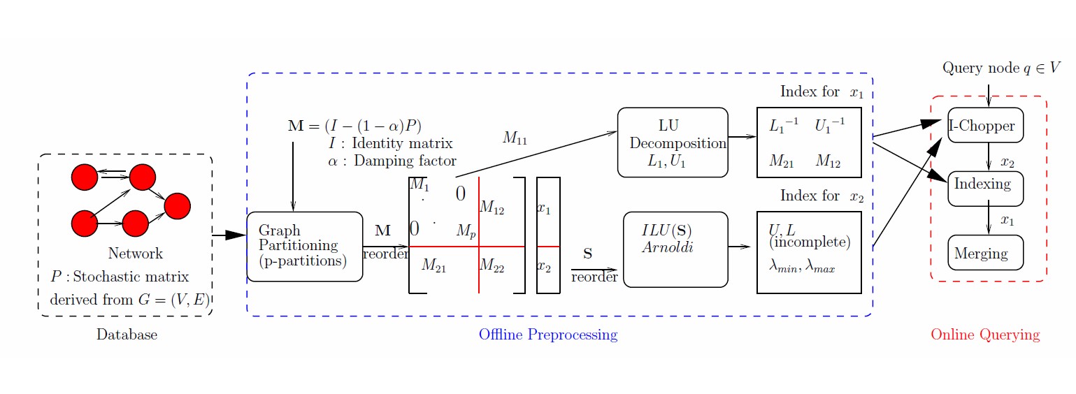 I-CHOPPER uses linear algebraic transformations to efficiently index a big networks and process sophisticated queries on these networks in real-time.